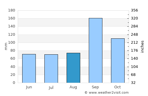 Basavana Bāgevādi average rain in August