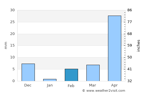 Basavana Bāgevādi average rain in February