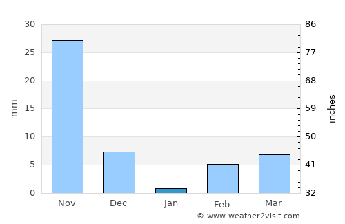 Basavana Bāgevādi average rain in January