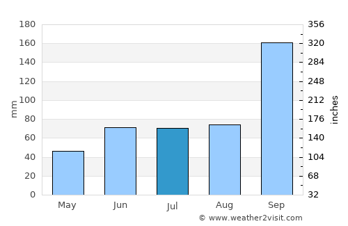 Basavana Bāgevādi average rain in July