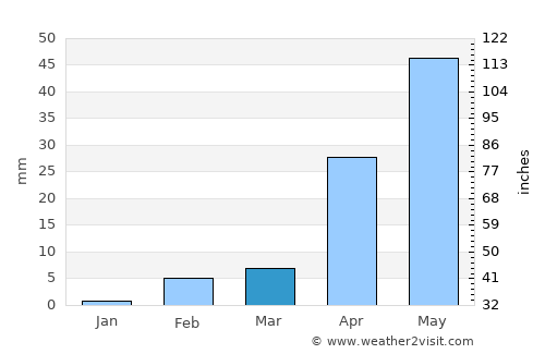Basavana Bāgevādi average rain in March