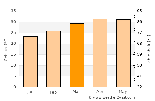 Basavana Bāgevādi average temperature in March
