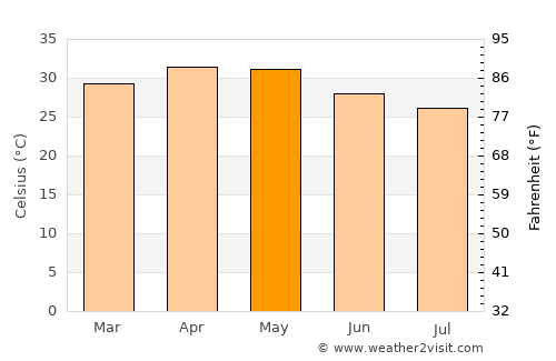 Basavana Bāgevādi average temperature in May