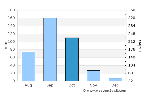Basavana Bāgevādi average rain in October