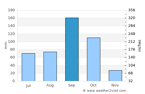 Basavana Bāgevādi average rain in September