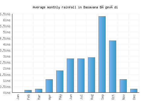 Basavana Bāgevādi monthly rainfall chart (inches)