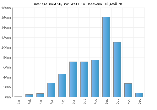 Basavana Bāgevādi monthly rainfall chart (mm)