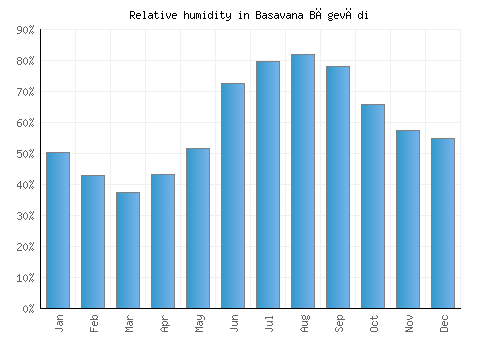 Basavana Bāgevādi relative humidity averages