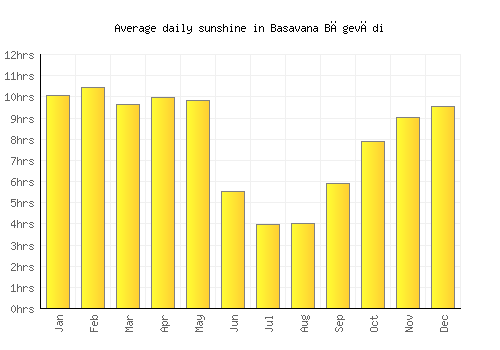 Basavana Bāgevādi average daily sunshine chart