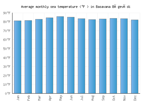 Basavana Bāgevādi average sea temperature chart (Fahrenheit)