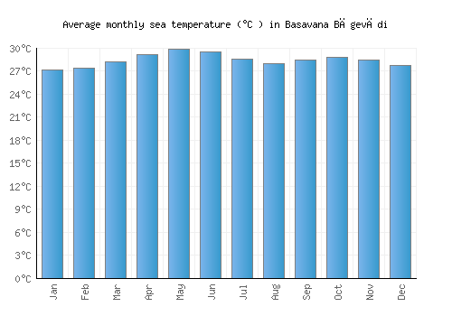 Basavana Bāgevādi average sea temperature chart (Celsius)