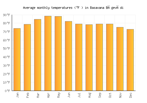 Basavana Bāgevādi average temperature chart (Fahrenheit)