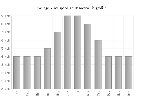 Basavana Bāgevādi average winspeed by month (mph)