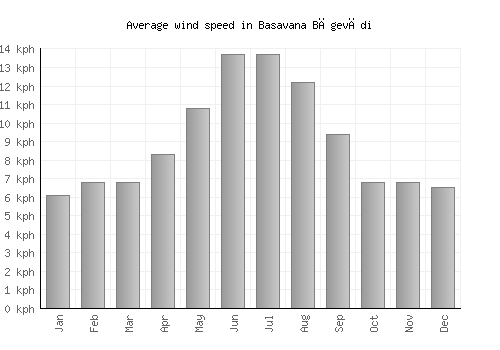 Basavana Bāgevādi average winspeed by month (km/h)