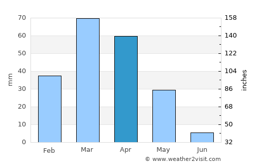 Bāsawul average rain in April