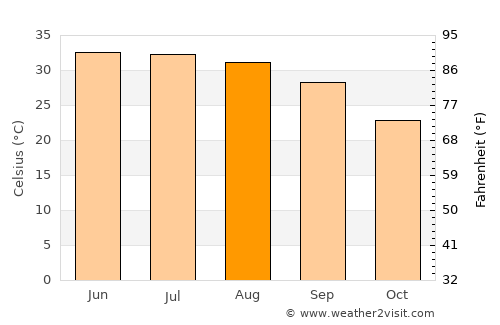Bāsawul average temperature in August