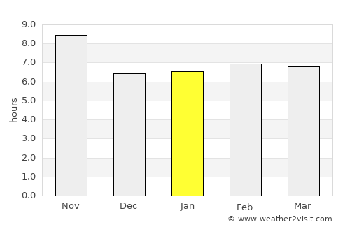 Bāsawul average rain in January