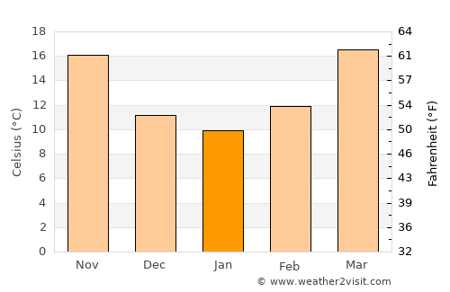 Bāsawul average temperature in January