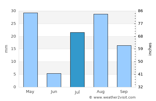 Bāsawul average rain in July