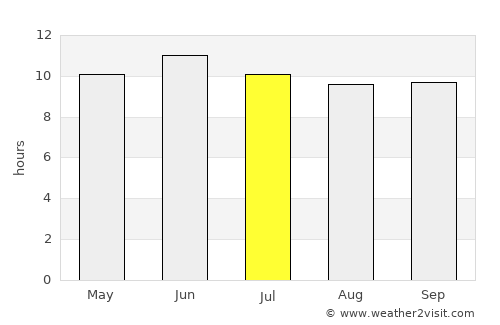 Bāsawul average rain in July