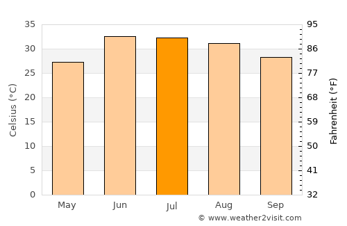 Bāsawul average temperature in July