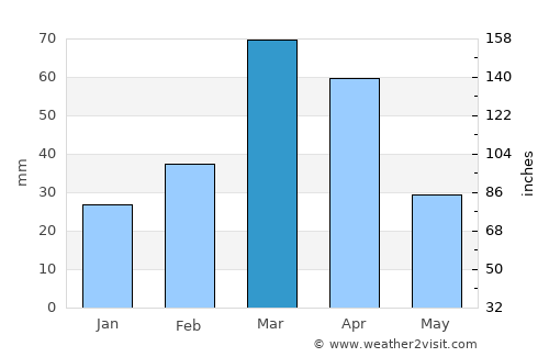 Bāsawul average rain in March