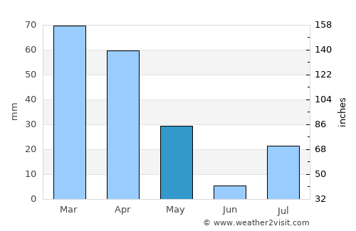 Bāsawul average rain in May
