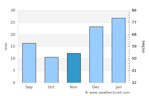 Bāsawul average rain in November