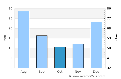Bāsawul average rain in October