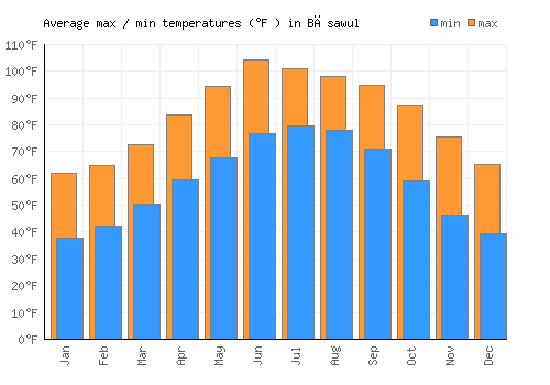 Bāsawul average minimum / maximum temperatures (Fahrenheit)