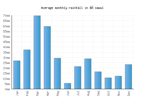 Bāsawul monthly rainfall chart (mm)