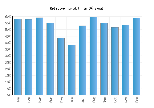 Bāsawul relative humidity averages