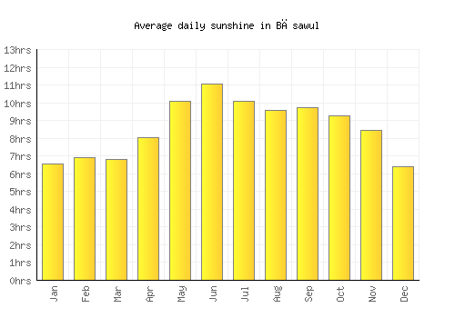 Bāsawul average daily sunshine chart
