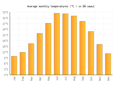 Bāsawul average temperature chart (Celsius)