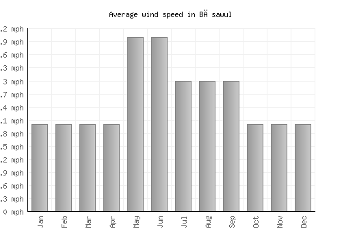 Bāsawul average winspeed by month (mph)