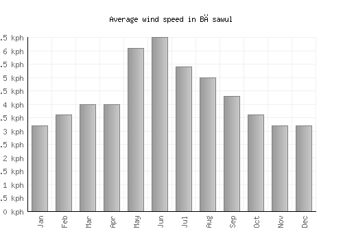 Bāsawul average winspeed by month (km/h)