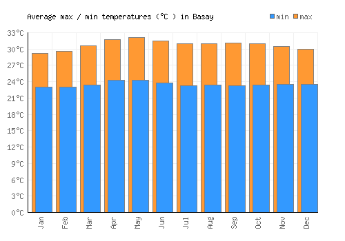 Basay average minimum / maximum temperatures (Celsius)
