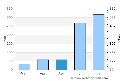 Basay average rain in April