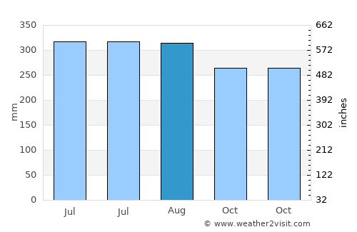 Basay average rain in August