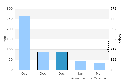 Basay average rain in December