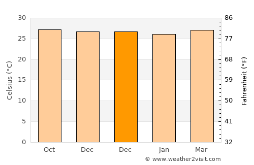 Basay average temperature in December