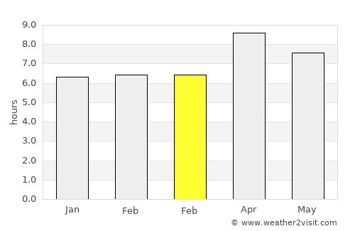 Basay average rain in February