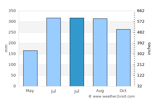 Basay average rain in July