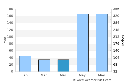 Basay average rain in March