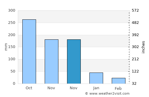 Basay average rain in November