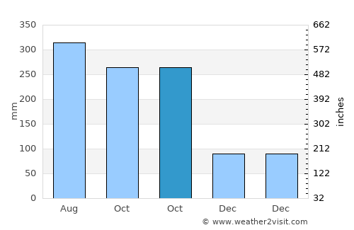 Basay average rain in October