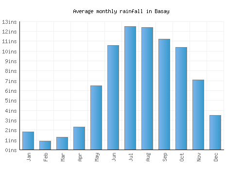Basay monthly rainfall chart (inches)