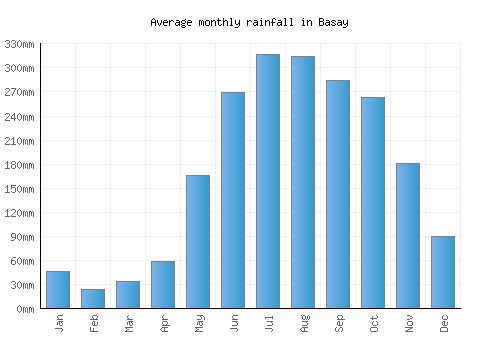 Basay monthly rainfall chart (mm)