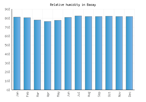 Basay relative humidity averages