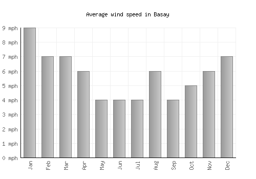 Basay average winspeed by month (mph)